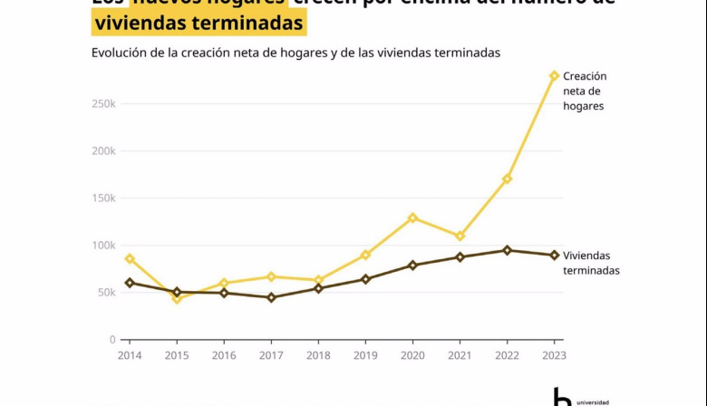 España acumula un déficit de 423.000 viviendas nuevas por trabas administrativas y falta de mano de obra, según informe