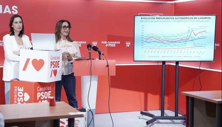 El PSOE Canarias denuncia la paralización de la inversión social del Gobierno de CC y PP y exige un “cambio inmediato de rumbo”