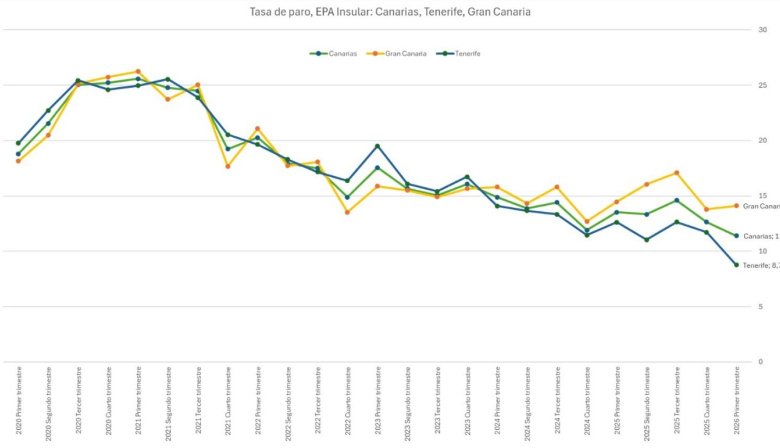Tenerife registra una tasa de paro del 8,7%, la más baja de los últimos 19 años, por debajo de la media nacional y canaria
