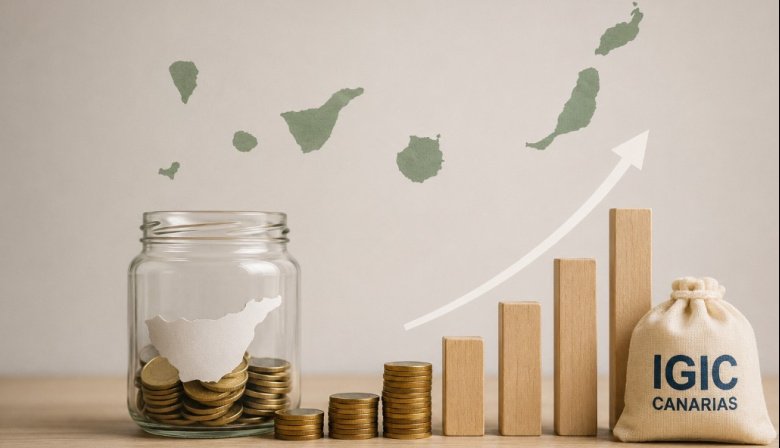 Canarias aumenta la recaudación por el IGIC con 1.038 millones de euros durante el primer cuatrimestre del año