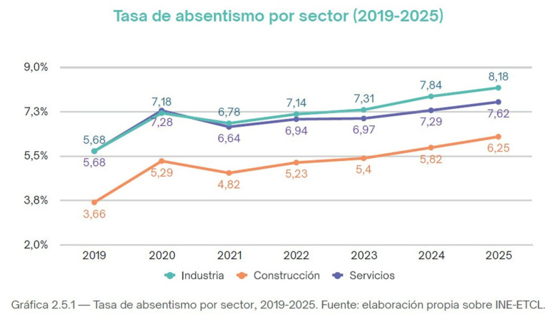 Canarias entre las CCAA con mayor absentismo laboral al alcanzar un 9,6% en 2025 con un coste de 2.963 millones