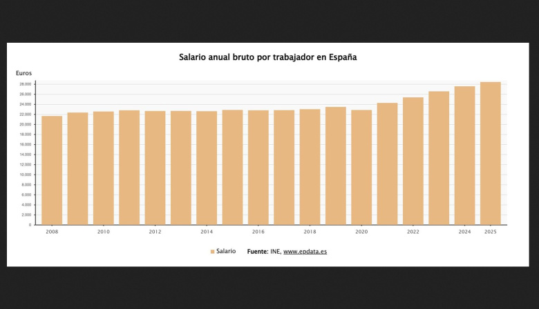 Canarias, segunda comunidad con el coste laboral más bajo en 2025 con algo más de 32.000 euros, un 3% más