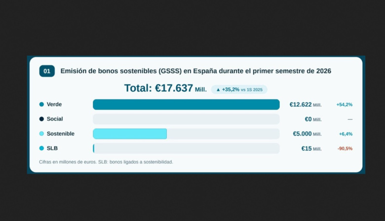 La emisión de bonos sostenibles en España alcanza los 17.637 millones en el primer semestre, un 35,2% más