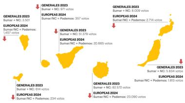 Drago Canarias lamenta que las opciones progresistas en Canarias pierdan dos tercios de su electorado en menos de un año