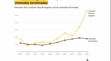 España acumula un déficit de 423.000 viviendas nuevas por trabas administrativas y falta de mano de obra, según informe