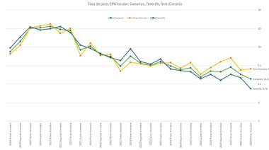 Tenerife registra una tasa de paro del 8,7%, la más baja de los últimos 19 años, por debajo de la media nacional y canaria