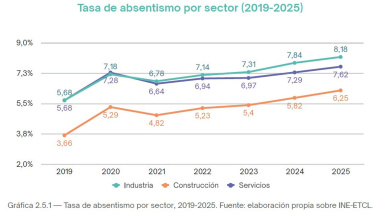Canarias entre las CCAA con mayor absentismo laboral al alcanzar un 9,6% en 2025 con un coste de 2.963 millones