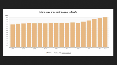 Canarias, segunda comunidad con el coste laboral más bajo en 2025 con algo más de 32.000 euros, un 3% más