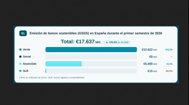 La emisión de bonos sostenibles en España alcanza los 17.637 millones en el primer semestre, un 35,2% más