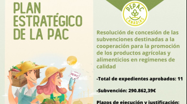 Canarias concede ayudas PEPAC para la promoción de productos agrícolas y alimenticios en regímenes de calidad