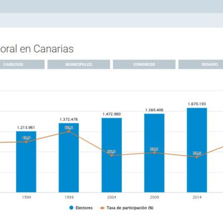 Un total de 685.189 canarios participaron en las elecciones Europeas de 2024
