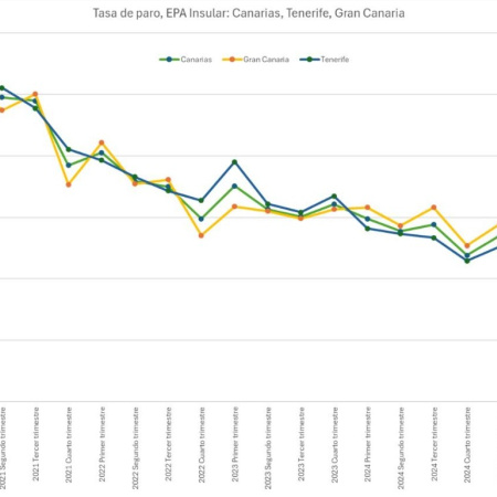 Tenerife registra una tasa de paro del 8,7%, la más baja de los últimos 19 años, por debajo de la media nacional y canaria