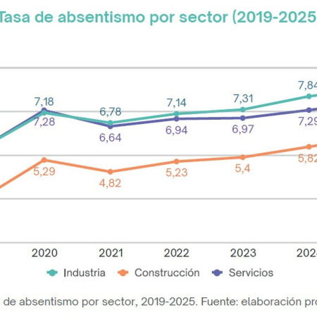 Canarias entre las CCAA con mayor absentismo laboral al alcanzar un 9,6% en 2025 con un coste de 2.963 millones