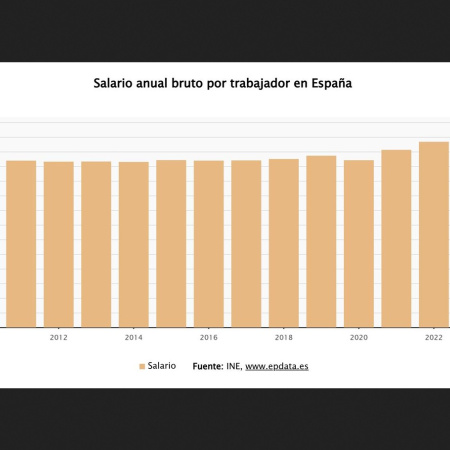 Canarias, segunda comunidad con el coste laboral más bajo en 2025 con algo más de 32.000 euros, un 3% más